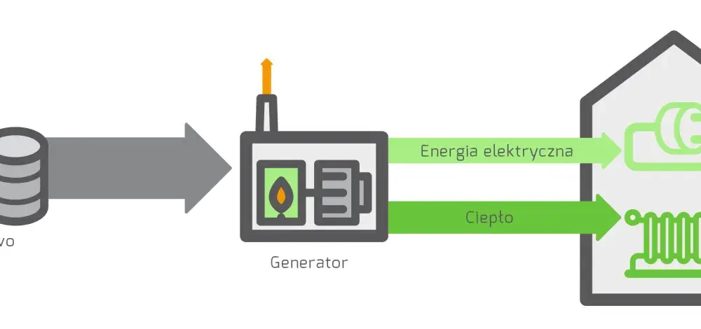 Kogenerator w domu - kiedy mikrokogeneracja ma sens?