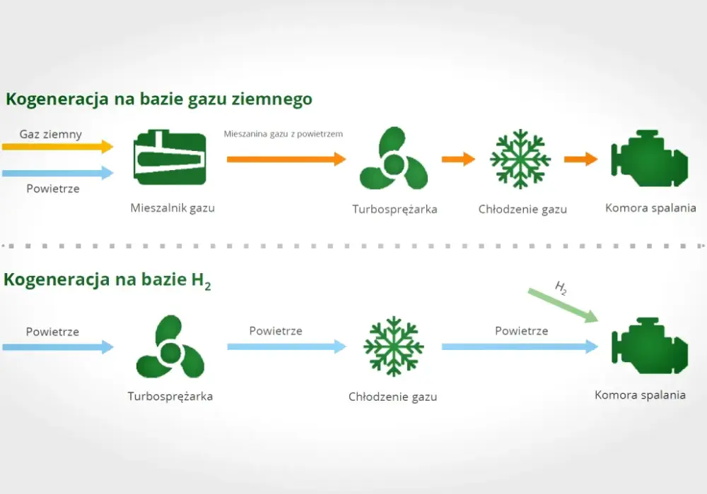Kogeneracja - jak działa i kiedy się opłaca?