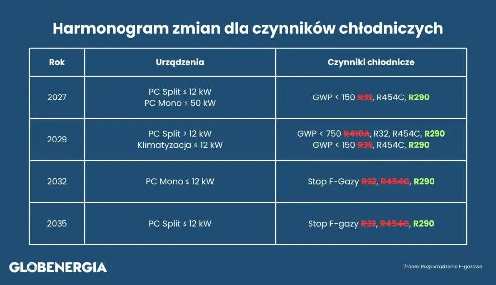Jaki czynnik do klimatyzacji 2026? R32, R290, F-gazy i koszty