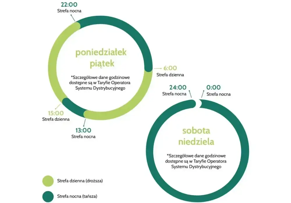 Taryfa G13 - Czy trzystrefowe rozliczenie prądu jest dla Ciebie?