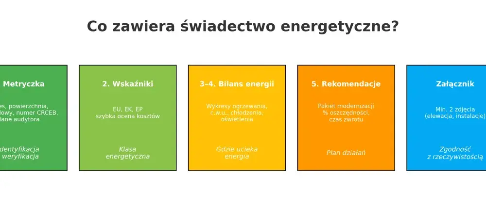 Klasa energetyczna - Jak czytać etykiety i świadectwa budynku?