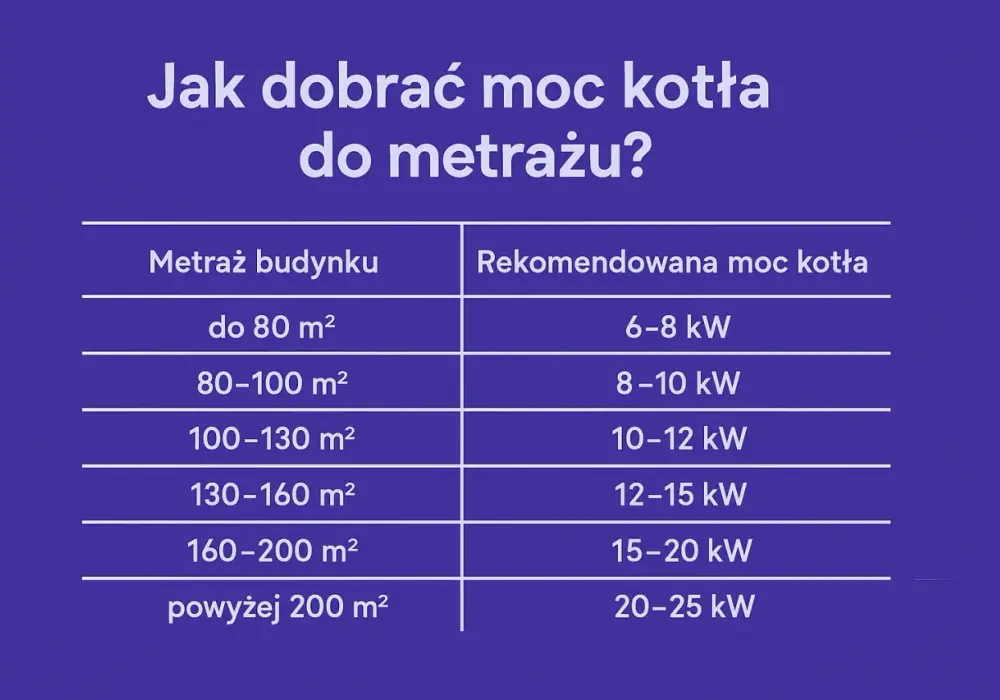 Jaki kocioł do domu 100 m²? Dobór mocy i koszty