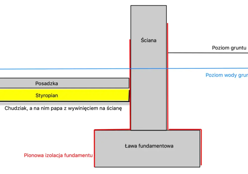 Proporcje betonu - Jak dobrać skład na fundamenty i posadzki?