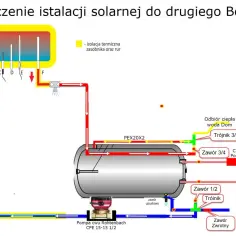 Schemat podłączenia kolektora słonecznego do bojlera. Pokazuje obieg płynu solarnego, pompę i zawory.