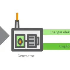 Schemat działania kogeneratora: paliwo zasila generator, który produkuje energię elektryczną i ciepło dla domu.