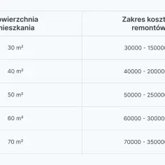 Tabela przedstawia cennik usług budowlanych, pokazując zakres kosztów remontów dla mieszkań o powierzchni od 30 do 70 m².