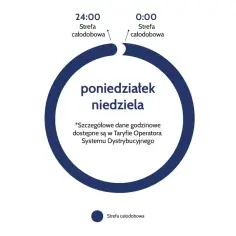 Schemat taryfy c11: strefa całodobowa od poniedziałku do niedzieli. Szczegółowe dane godzinowe dostępne są w Taryfie Operatora Systemu Dystrybucyjnego.