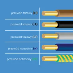Przewody fazowe (L1, L2, L3) mają brązowy, czarny i szary płaszcz. Przewód neutralny (N) jest niebieski, a ochronny (PE) ma zielono-żółte paski. Różne kolory kabli ułatwiają identyfikację.