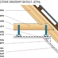 Schemat połączenia krokwi z jętką, pokazujący wieszaki, profile CD i płyty gipsowo-kartonowe.