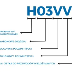 Schemat H03VV-F z opisem norm, napięcia 300/300V, materiałów (polwinit) i budowy żyły. Różne kolory faz są tu nieistotne.