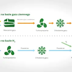 Schemat wyjaśnia, kogeneracja co to: procesy z gazem ziemnym i H₂ przez turbosprężarkę, chłodzenie i komorę spalania.