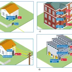 Schemat budowy ogranicznika przepięć w domach jednorodzinnych (a, b), kamienicy (c) i fabryce (d).