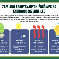 Grafika porównuje żarówki LED z tradycyjnymi, podkreślając niższe zużycie energii, dłuższą żywotność, mniejsze nagrzewanie i lepszą jakość światła.