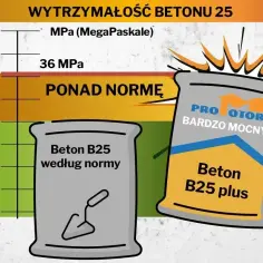 Dwa worki cementu: jeden "Beton B25 według normy", drugi "Beton B25 plus bardzo mocny". Wykres pokazuje wytrzymałość betonu. Ile kosztuje worek cementu?