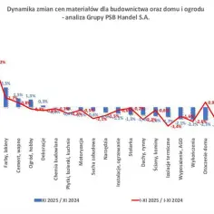 Wykres dynamiki zmian cen materiałów budowlanych. Największy wzrost odnotowały płyty OSB (12,9%), a największy spadek izolacje wodochronne (-3,3%).