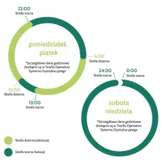 Grafika przedstawia podział doby na strefy dzienne i nocne dla taryfy G13. W dni robocze strefa nocna trwa od 22:00 do 6:00 i od 13:00 do 15:00. W weekendy cała doba to strefa nocna.