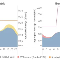 Porównanie taryfy urzędowej Energa: płaska vs. godzinowa. Wykresy pokazują zapotrzebowanie na energię i koszty.
