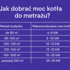 Jaki piec gazowy do domu 100m2? Tabela podpowiada: dla 100-130 m² potrzebny jest kocioł o mocy 10-12 kW.