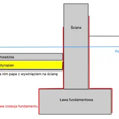 Schemat izolacji fundamentów: ława, ściana, posadzka ze styropianem. Pokazuje proporcje betonu i poziomy gruntu oraz wody gruntowej.