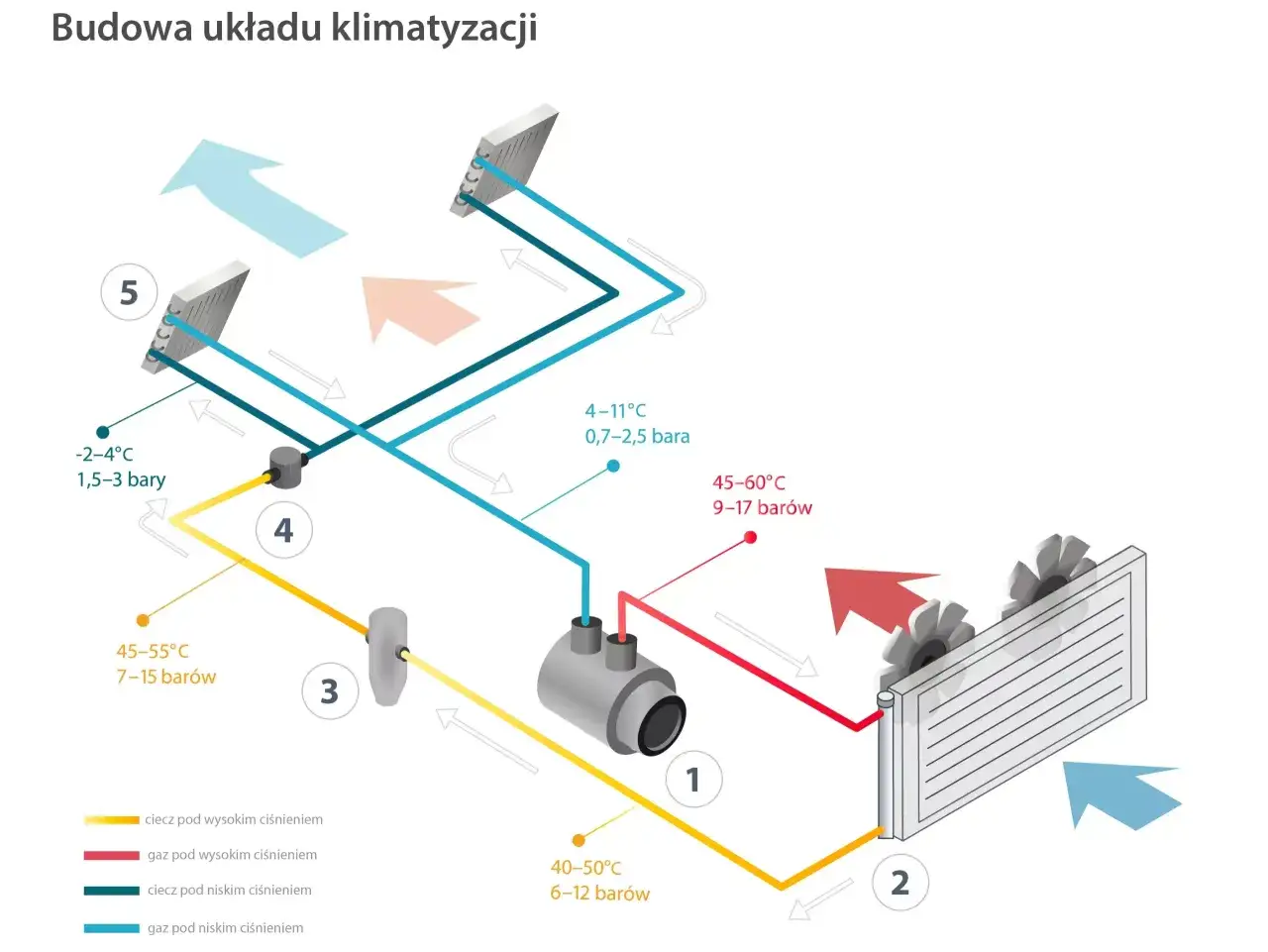schemat klimatyzacji split z oznaczeniem ciśnień