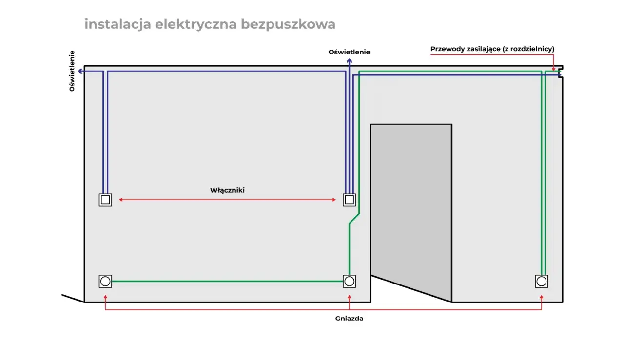 Schemat instalacji elektrycznej bezpuszkowej: przewody zasilające, oświetlenie, łączniki i gniazda.