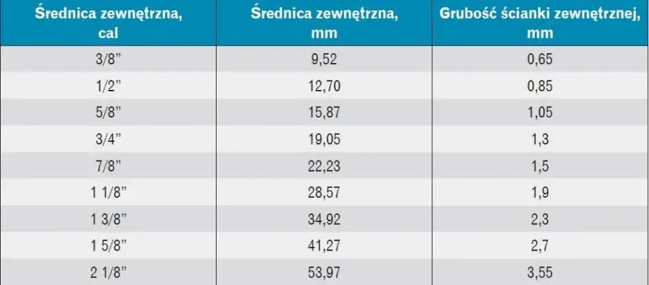 Tabela doboru średnic rur klimatyzacji