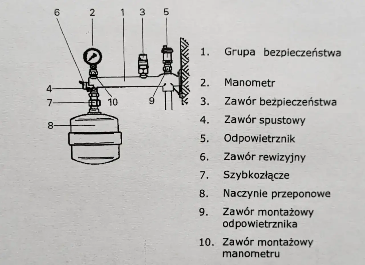 Schemat grupy bezpieczeństwa CWU: manometr, zawór bezpieczeństwa, naczynie przeponowe i inne elementy.