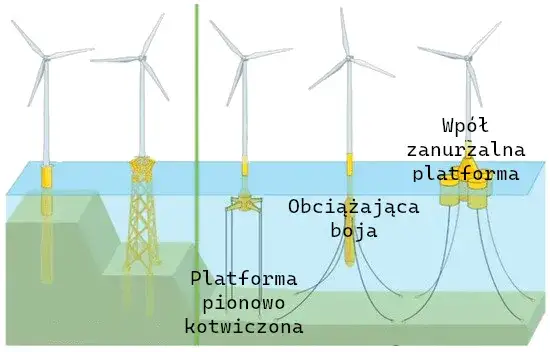 r&oacute;żne typy turbin wiatrowych przydomowych i farmy wiatrowej