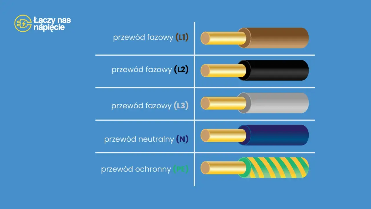 Przewody fazowe (L1, L2, L3) w brązowym, czarnym i szarym kolorze, przewód neutralny (N) w niebieskim, a ochronny (PE) w zielono-żółte paski. Różne kolory faz dla bezpieczeństwa.
