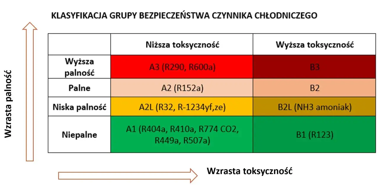 różne czynniki chłodnicze do klimatyzacji porównanie