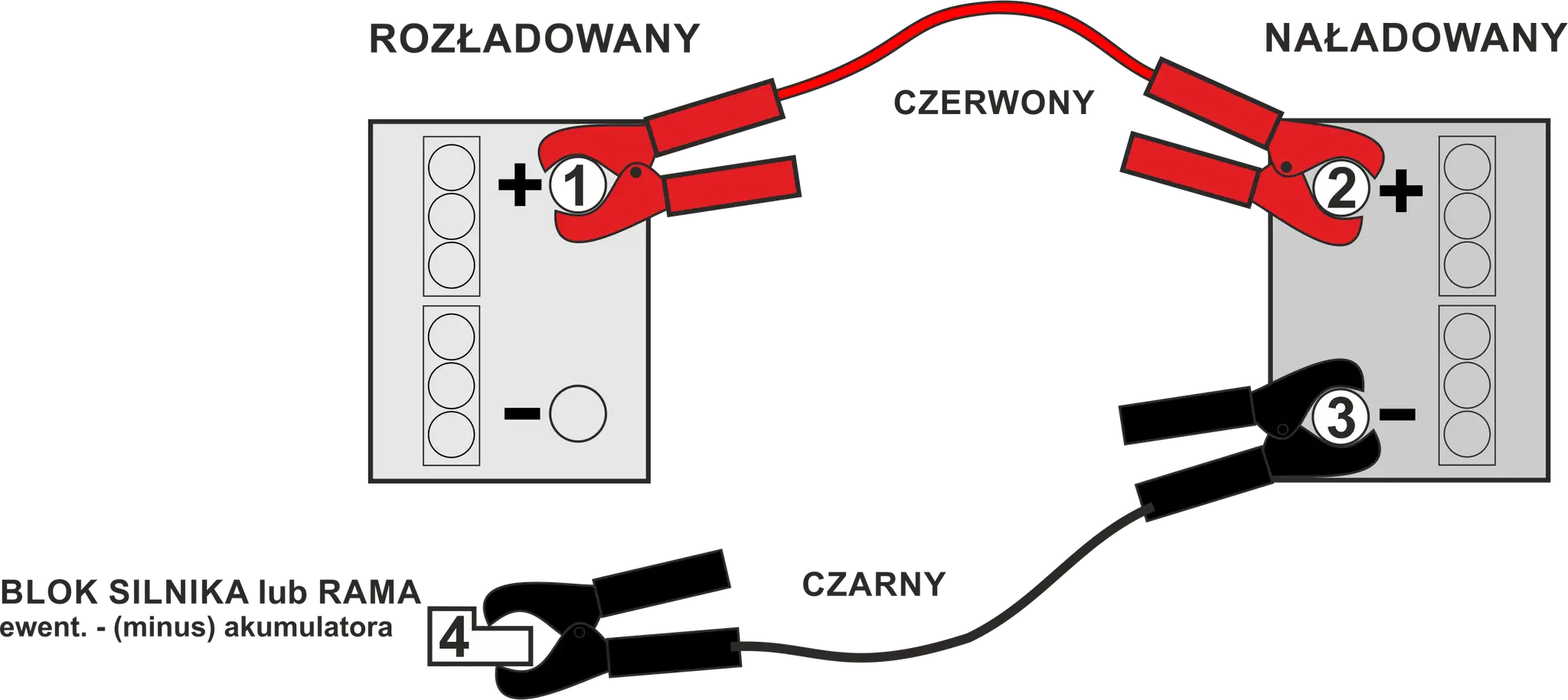 Schemat pokazuje, jak podłączyć kable rozruchowe: czerwony do plusa rozładowanego akumulatora (1), potem do plusa naładowanego (2), a czarny do minusa naładowanego (3) i masy pojazdu (4).