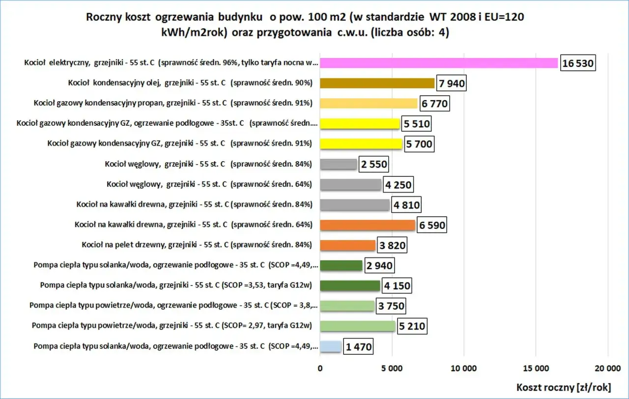 Porównanie rocznych kosztów ogrzewania dla domu 100m2. Najwyższe ogrzewanie gazowe koszty to kocioł elektryczny (16530 zł), najniższe pompa ciepła solanka/woda (1470 zł).