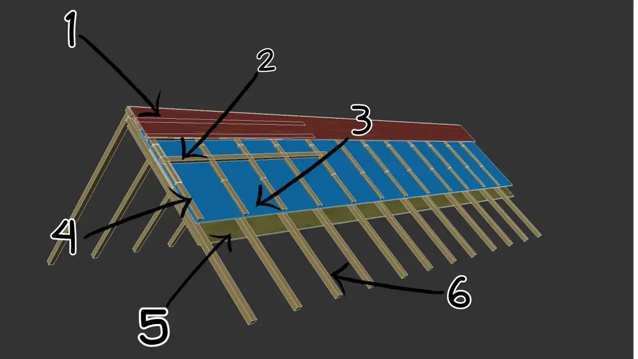 Schemat dachu: 1-pokrycie, 2-kontrłaty, 3-łaty, 4-krokiew, 5-deskowanie, 6-rozstaw łat i kontrłat.