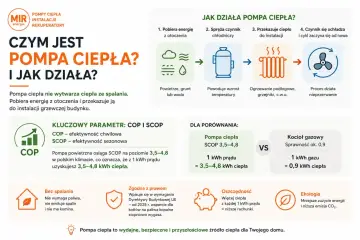 Porównanie: pompa ciepła vs kocioł gazowy. Pompa ciepła pobiera energię z otoczenia, nie emituje spalin i jest ekologiczna.