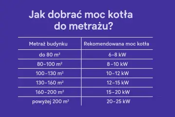 Jaki piec gazowy do domu 100m2? Tabela podpowiada: dla 100-130 m² potrzebny jest kocioł o mocy 10-12 kW.