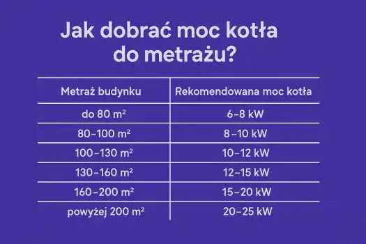 Jaki kocioł do domu 100 m²? Dobór mocy i koszty