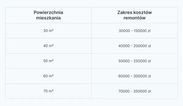 Cennik usług budowlanych - Jak nie przepłacić za remont?