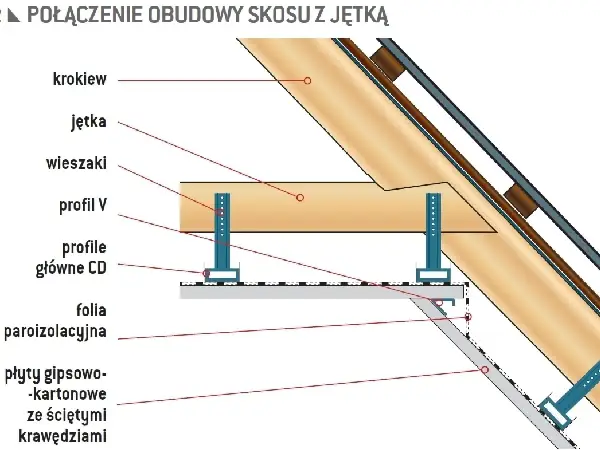 Więźba jętkowa - Czy to dach dla Ciebie? Budowa i remont