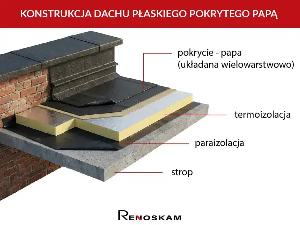 Robocizna dachu - Ile kosztuje? Uniknij przepłacania!