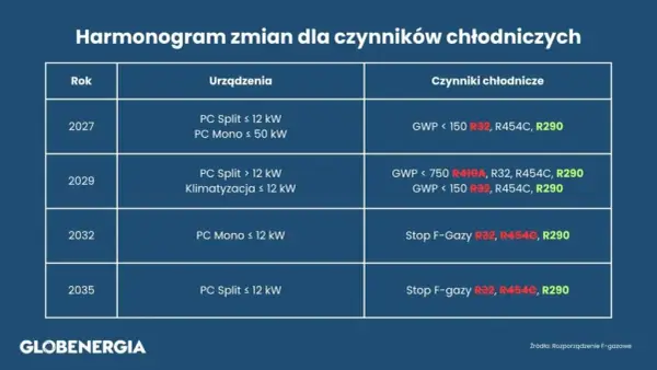 Jaki czynnik do klimatyzacji 2026? R32, R290, F-gazy i koszty