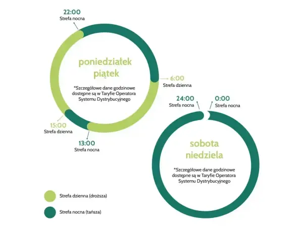 Taryfa G13 - Czy trzystrefowe rozliczenie prądu jest dla Ciebie?