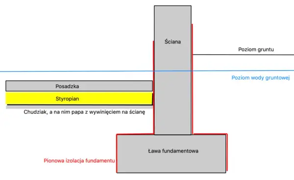Proporcje betonu - Jak dobrać skład na fundamenty i posadzki?
