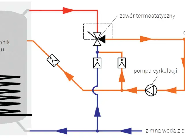 Schemat instalacji z pompą cyrkulacji i zaworem termostatycznym, zapewniający cyrkulację ciepłej wody.