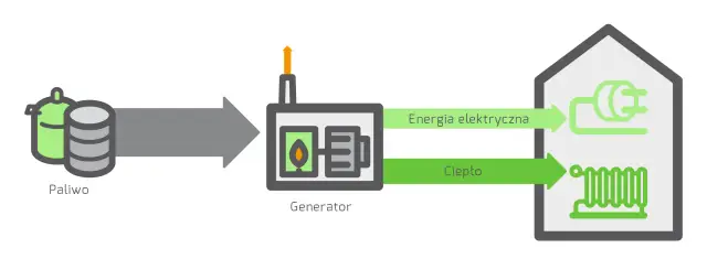 Schemat działania kogeneratora: paliwo zasila generator, który produkuje energię elektryczną i ciepło dla domu.