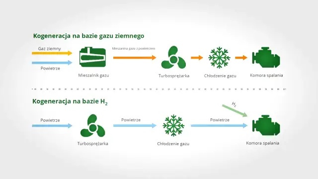 Schemat wyjaśnia, kogeneracja co to: procesy z gazem ziemnym i H₂ przez turbosprężarkę, chłodzenie i komorę spalania.