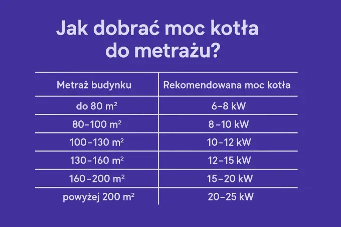 Jaki kocioł do domu 100 m²? Dobór mocy i koszty